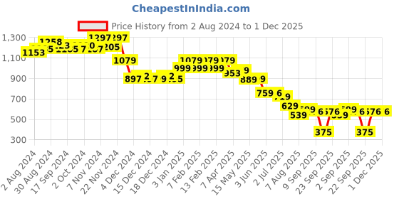 tatacliq.com Globus Black Embellished Top globus Price History Graph from 2 Aug 2024 to 30 Nov 2025