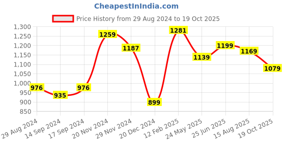 tatacliq.com Globus Black Embellished Top globus Price History Graph from 29 Aug 2024 to 19 Oct 2025