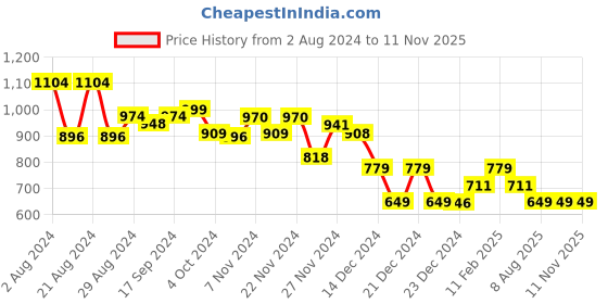 tatacliq.com Globus Black Embellished Top globus Price History Graph from 2 Aug 2024 to 11 Nov 2025