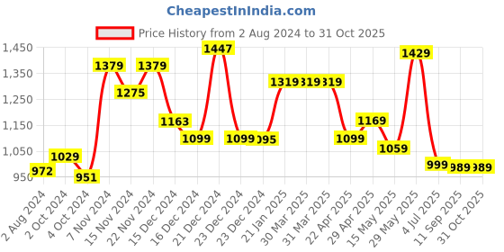 tatacliq.com Globus Black Embellished Top globus Price History Graph from 2 Aug 2024 to 30 Oct 2025