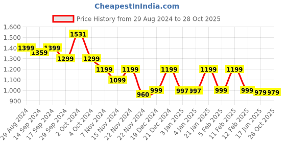 tatacliq.com Globus Black Embellished Top globus Price History Graph from 29 Aug 2024 to 28 Oct 2025