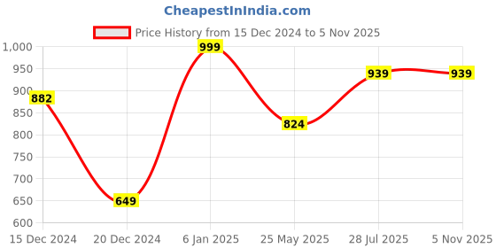 tatacliq.com Globus Black Embellished Top globus Price History Graph from 15 Dec 2024 to 5 Nov 2025