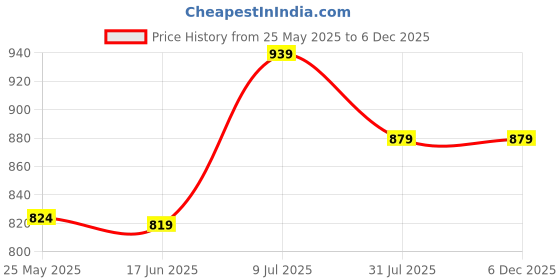 tatacliq.com Globus Black Embellished Top globus Price History Graph from 25 May 2025 to 5 Dec 2025