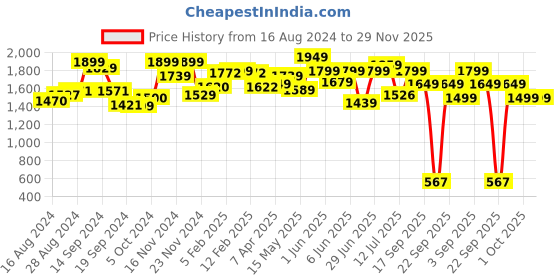 tatacliq.com Globus Black Embellished Wrap Dress globus Price History Graph from 16 Aug 2024 to 29 Nov 2025