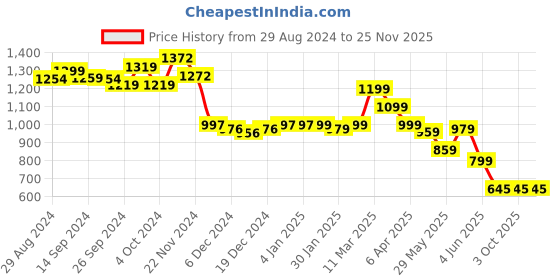 tatacliq.com Globus Black Embroidered A Line Kurti globus Price History Graph from 29 Aug 2024 to 24 Nov 2025
