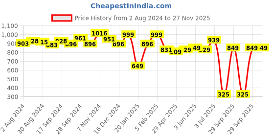 tatacliq.com Globus Black Embroidered Kurta globus Price History Graph from 2 Aug 2024 to 27 Nov 2025