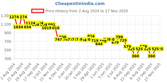 tatacliq.com Globus Black Embroidered Kurta globus Price History Graph from 2 Aug 2024 to 26 Nov 2025