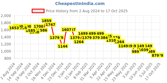 tatacliq.com Globus Black Embroidered Maxi Dress globus Price History Graph from 2 Aug 2024 to 16 Oct 2025