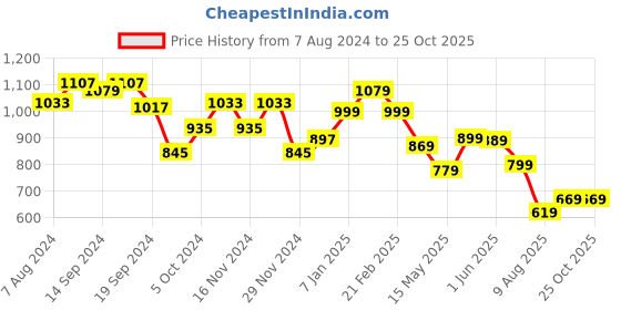 tatacliq.com Globus Black Fit & Flare Dress globus Price History Graph from 7 Aug 2024 to 25 Oct 2025