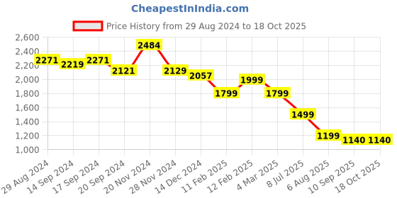 tatacliq.com Globus Black Fit & Flare Dress globus Price History Graph from 29 Aug 2024 to 18 Oct 2025