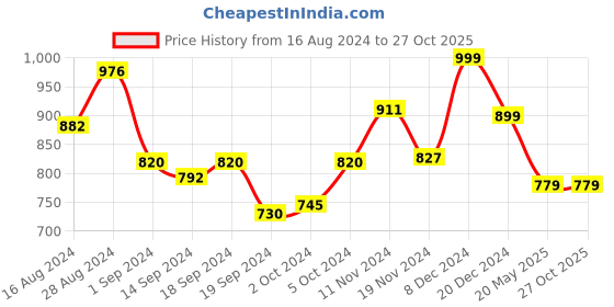 tatacliq.com Globus Black Fit & Flare Dress globus Price History Graph from 16 Aug 2024 to 27 Oct 2025