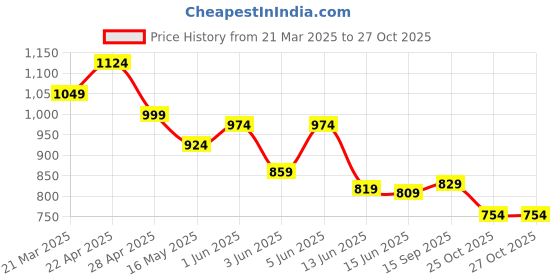 tatacliq.com Globus Black Flare Fit Embroidered Tunic globus Price History Graph from 21 Mar 2025 to 27 Oct 2025