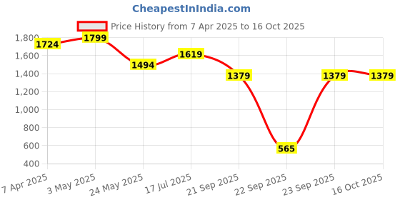 tatacliq.com Globus Black Flare Fit Printed Dress globus Price History Graph from 7 Apr 2025 to 16 Oct 2025