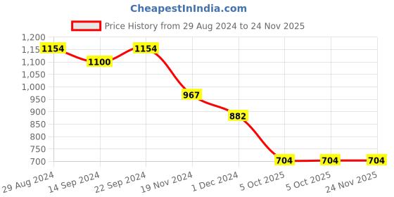 tatacliq.com Globus Black Flared Fit Flared Fit Mid Rise Trousers globus Price History Graph from 29 Aug 2024 to 23 Nov 2025