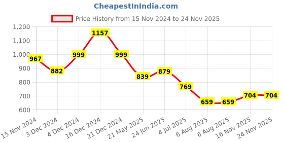 tatacliq.com Globus Black Flared Fit Flared Fit Mid Rise Trousers globus Price History Graph from 15 Nov 2024 to 24 Nov 2025
