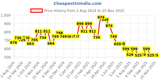 tatacliq.com Globus Black Flared Fit High Rise Trousers globus Price History Graph from 2 Aug 2024 to 25 Nov 2025