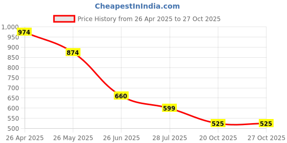 tatacliq.com Globus Black Flared Fit High Rise Trousers globus Price History Graph from 26 Apr 2025 to 27 Oct 2025