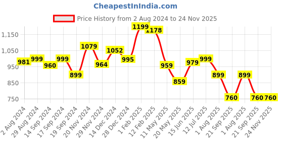 tatacliq.com Globus Black Floral Print A-Line Dress globus Price History Graph from 2 Aug 2024 to 24 Nov 2025
