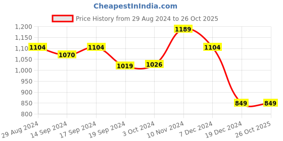 tatacliq.com Globus Black Floral Print Maxi Dress globus Price History Graph from 29 Aug 2024 to 26 Oct 2025