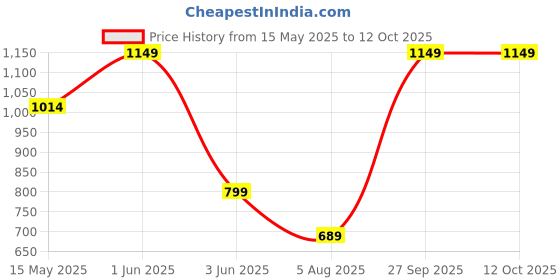 tatacliq.com Globus Black Full Length Self Design Jumpsuit globus Price History Graph from 15 May 2025 to 12 Oct 2025