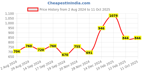 tatacliq.com Globus Black Geometric Print A Line Dress globus Price History Graph from 2 Aug 2024 to 11 Oct 2025
