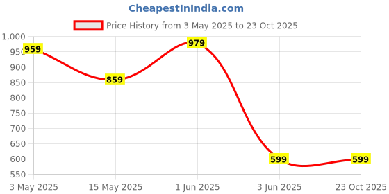 tatacliq.com Globus Black Geometric Sweatshirt globus Price History Graph from 3 May 2025 to 22 Oct 2025