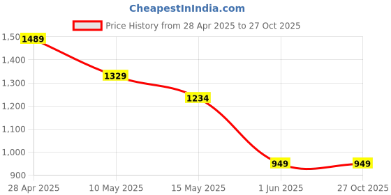 tatacliq.com Globus Black High Rise Jeans globus Price History Graph from 28 Apr 2025 to 27 Oct 2025