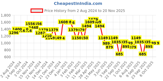 tatacliq.com Globus Black Jumpsuit globus Price History Graph from 2 Aug 2024 to 19 Nov 2025
