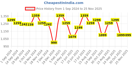 tatacliq.com Globus Black Lace Top globus Price History Graph from 1 Sep 2024 to 24 Nov 2025
