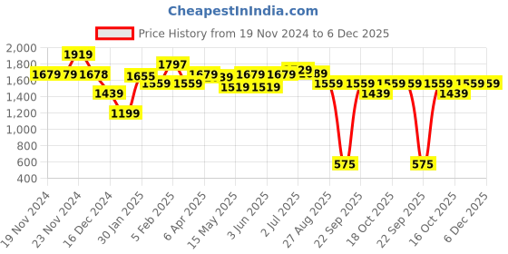 tatacliq.com Globus Black Loose fit Print Kurta globus Price History Graph from 19 Nov 2024 to 6 Dec 2025
