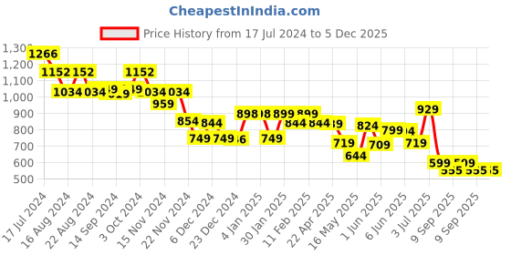 tatacliq.com Globus Black Maxi Co-Ord Set globus Price History Graph from 17 Jul 2024 to 5 Dec 2025