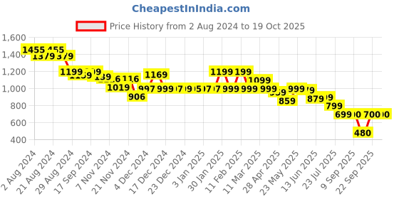 tatacliq.com Globus Black Maxi Co-Ord Set globus Price History Graph from 2 Aug 2024 to 18 Oct 2025