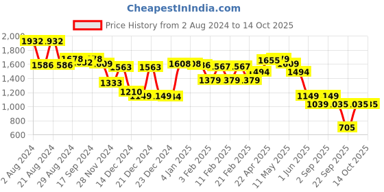 tatacliq.com Globus Black Maxi Co-Ord Set globus Price History Graph from 2 Aug 2024 to 13 Oct 2025