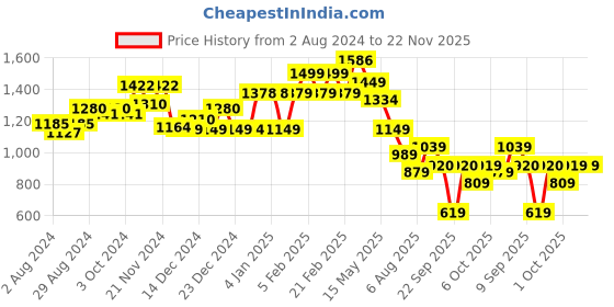 tatacliq.com Globus Black Maxi Co-Ord Set globus Price History Graph from 2 Aug 2024 to 22 Nov 2025