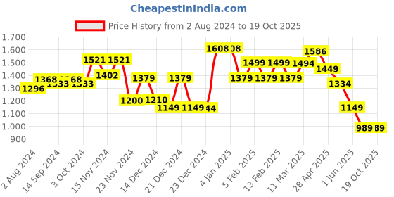 tatacliq.com Globus Black Maxi Co-Ord Set globus Price History Graph from 2 Aug 2024 to 19 Oct 2025