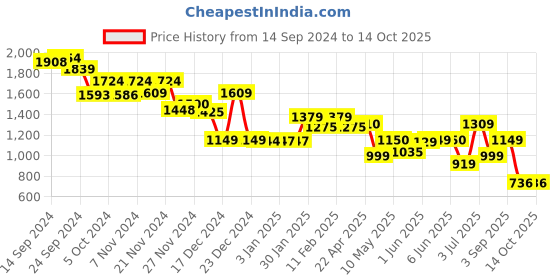 tatacliq.com Globus Black Maxi Co-Ord Set globus Price History Graph from 14 Sep 2024 to 14 Oct 2025