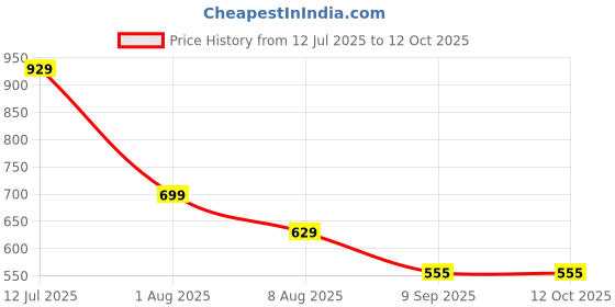 tatacliq.com Globus Black Maxi Co-Ord Set globus Price History Graph from 12 Jul 2025 to 12 Oct 2025