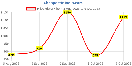 tatacliq.com Globus Black Maxi Co-Ord Set globus Price History Graph from 5 Aug 2025 to 6 Oct 2025
