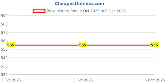 tatacliq.com Globus Black Maxi Co-Ord Set globus Price History Graph from 2 Oct 2025 to 5 Dec 2025