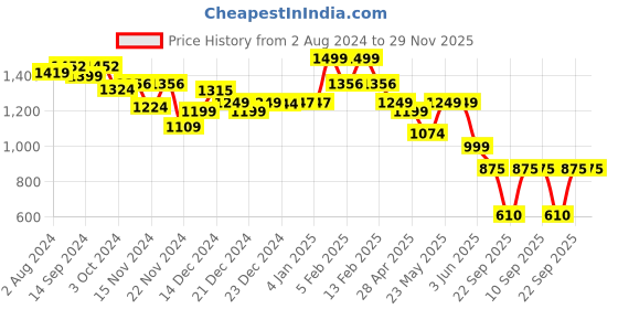 tatacliq.com Globus Black Maxi Jumpsuit globus Price History Graph from 2 Aug 2024 to 29 Nov 2025