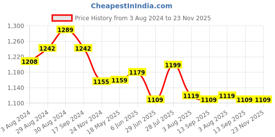 tatacliq.com Globus Black Maxi Jumpsuit globus Price History Graph from 3 Aug 2024 to 23 Nov 2025