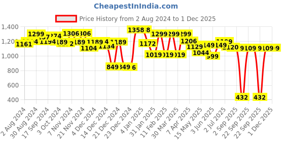 tatacliq.com Globus Black Maxi Jumpsuit globus Price History Graph from 2 Aug 2024 to 30 Nov 2025