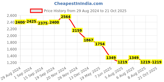 tatacliq.com Globus Black Maxi Jumpsuit globus Price History Graph from 29 Aug 2024 to 20 Oct 2025