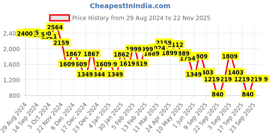 tatacliq.com Globus Black Maxi Jumpsuit globus Price History Graph from 29 Aug 2024 to 22 Nov 2025