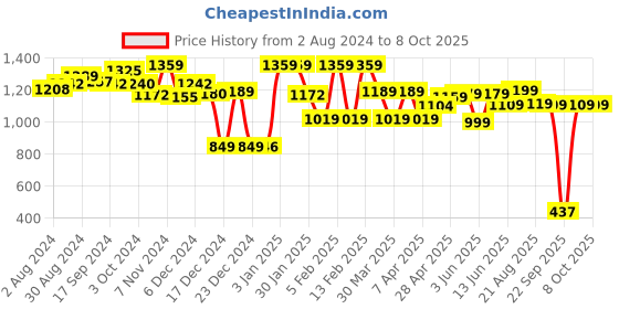 tatacliq.com Globus Black Maxi Jumpsuit globus Price History Graph from 2 Aug 2024 to 7 Oct 2025