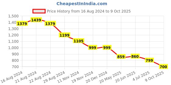 tatacliq.com Globus Black Maxi Jumpsuit globus Price History Graph from 16 Aug 2024 to 9 Oct 2025