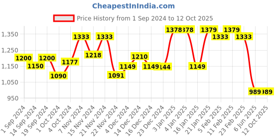 tatacliq.com Globus Black Maxi Jumpsuit globus Price History Graph from 1 Sep 2024 to 12 Oct 2025