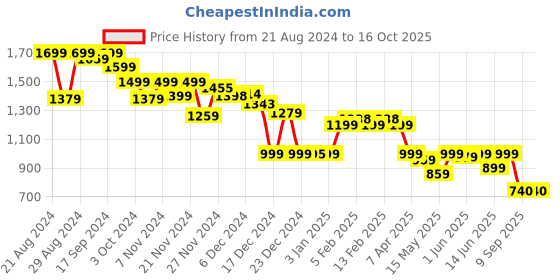 tatacliq.com Globus Black Maxi Jumpsuit globus Price History Graph from 21 Aug 2024 to 16 Oct 2025