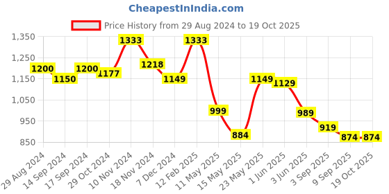 tatacliq.com Globus Black Maxi Jumpsuit globus Price History Graph from 29 Aug 2024 to 17 Oct 2025