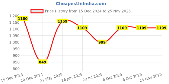 tatacliq.com Globus Black Maxi Jumpsuit globus Price History Graph from 15 Dec 2024 to 24 Nov 2025